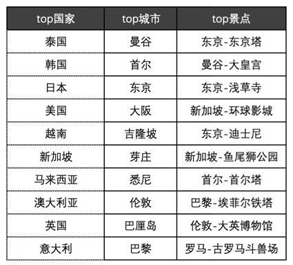 百度地图2019出境游大数据：东南亚依旧热门，欧洲游升温