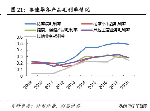 按摩椅行业专题报告：市场空间大，静待行业发展拐点