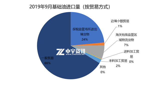 基础油：9月进口量环比同比上升，台塑新加坡增幅较大