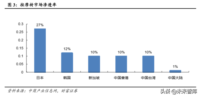 按摩椅行业专题报告：市场空间大，静待行业发展拐点