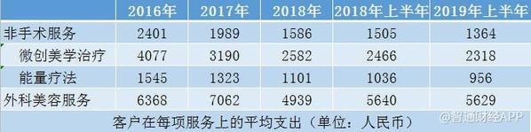 30个月新增11家医疗中心 医美国际(AIH.US)为上市疯狂“加戏”