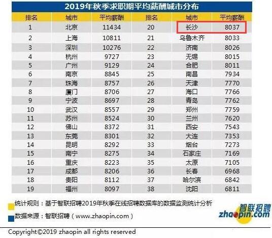 长沙最新平均工资出炉！看看你能买哪些楼盘