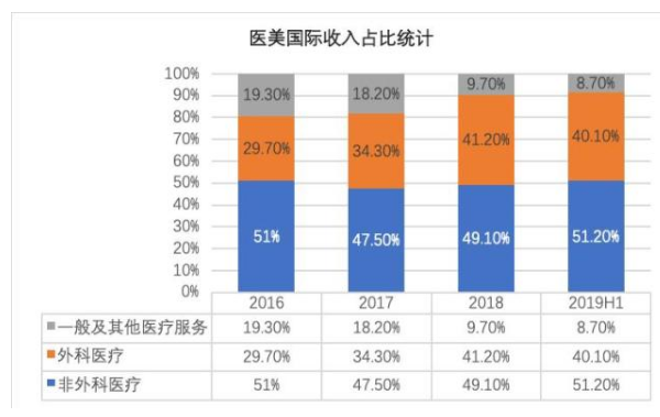 医美国际上市启示录：颜值经济看似很美，但想赚钱盈利却很难？