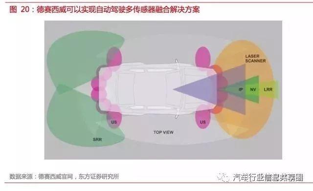 自动驾驶传感器市场调查