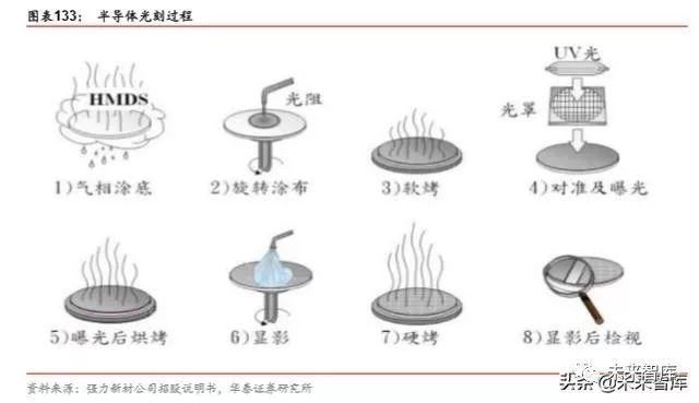 半导体原材料行业深度剖析：国产半导体材料的新机遇