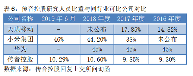 上市前夕遭华为起诉，首日仍大涨64%！均价百元级的智能机如何撑起500亿“非洲之王”？