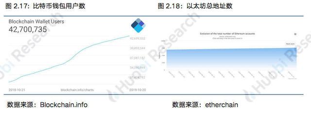 火币区块链行业周报：本周区块链资产总市值比上周下跌1.1%