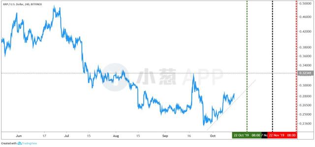 注意！XRP一年一度的暴涨机会或即将到来？