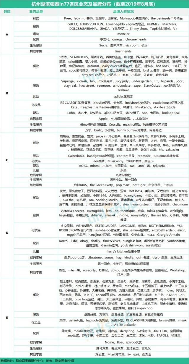 杭州17座购物中心、百货最全品牌曝光 联商网