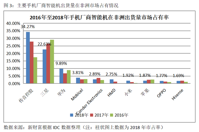 上市前夕遭华为起诉，首日仍大涨64%！均价百元级的智能机如何撑起500亿“非洲之王”？