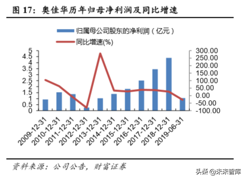 按摩椅行业专题报告：市场空间大，静待行业发展拐点