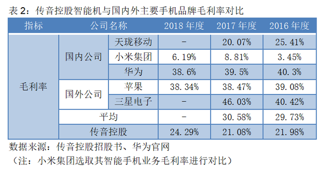 上市前夕遭华为起诉，首日仍大涨64%！均价百元级的智能机如何撑起500亿“非洲之王”？