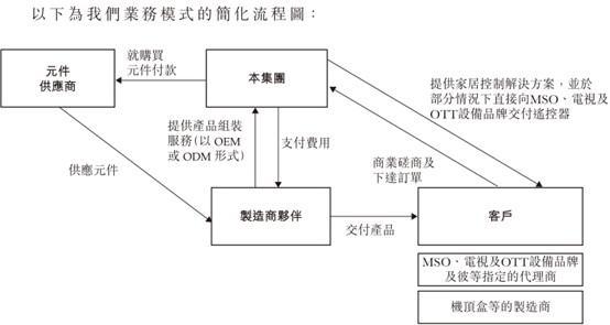 贵为遥控器行业老二，Home Control竟“遥控”不了自己毛利率