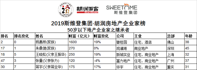 50强房企老板财富变化多大？2019斯维登集团·胡润房地产企业家榜