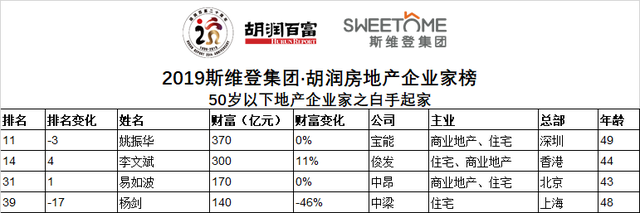 50强房企老板财富变化多大？2019斯维登集团·胡润房地产企业家榜