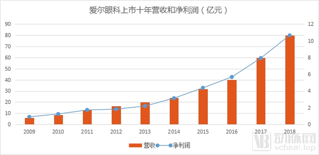 千亿市值的爱尔眼科“二次创业”，瞄准未来这3个方向