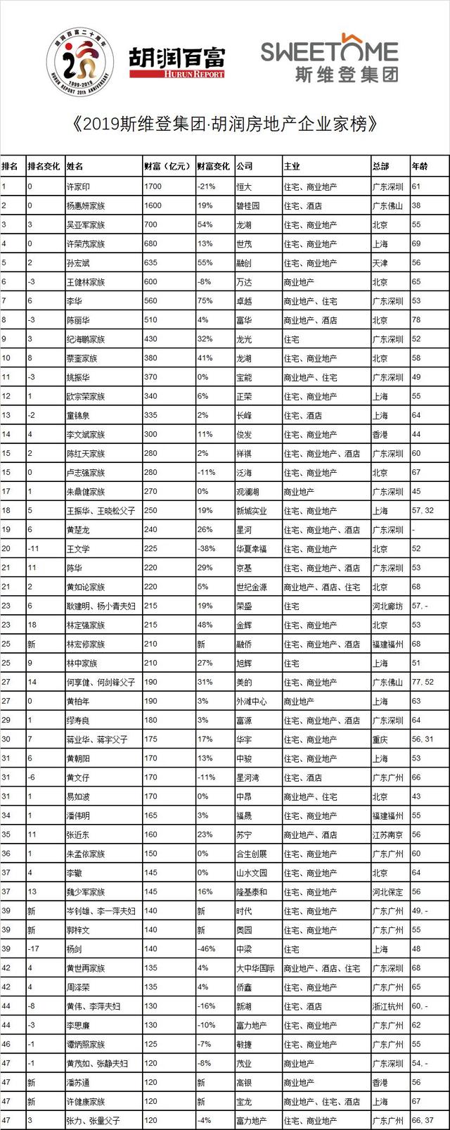 50强房企老板财富变化多大？2019斯维登集团·胡润房地产企业家榜