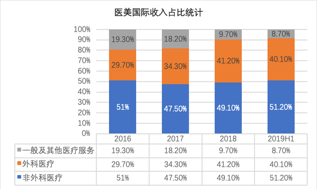 新股聚焦 | 鹏爱美股上市，医疗美容再起风云