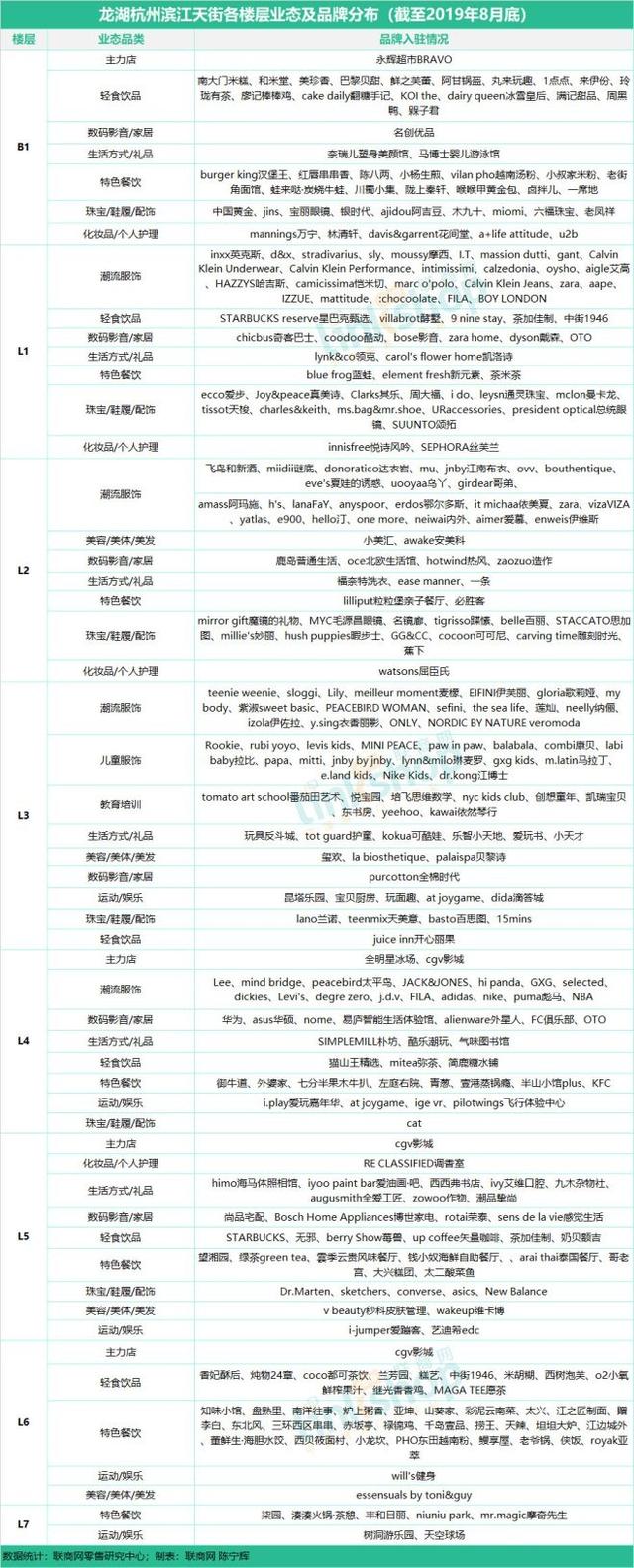 杭州17座购物中心、百货最全品牌曝光 联商网