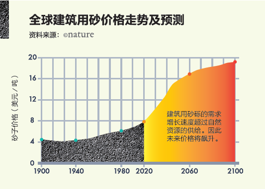 全球缺砂：它是开采量最大的自然资源