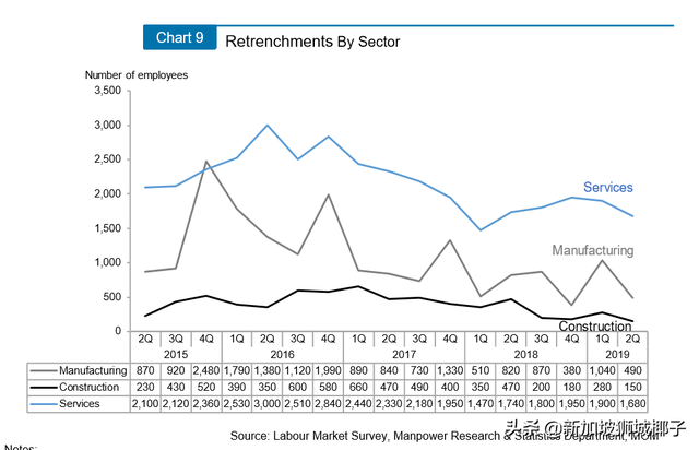 新加坡经济10年来最差！半年裁员2万多人！哪些工作还缺人？