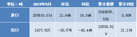 基础油：9月进口量环比同比上升，台塑新加坡增幅较大