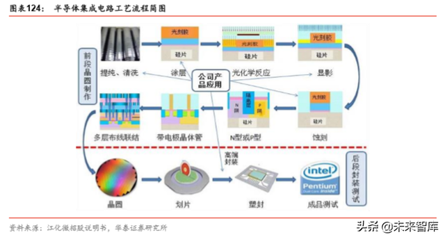 半导体原材料行业深度剖析：国产半导体材料的新机遇（78页）