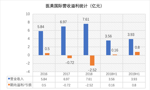 新股聚焦 | 鹏爱美股上市，医疗美容再起风云