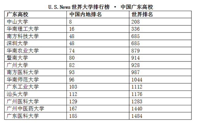 U.S.News最新世界大学排名：国内清华居首，广东中大第一