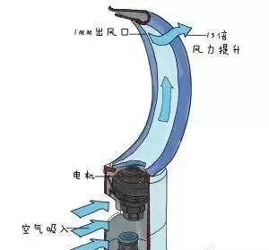 发明无叶风扇的戴森，牛，但这事他不干了