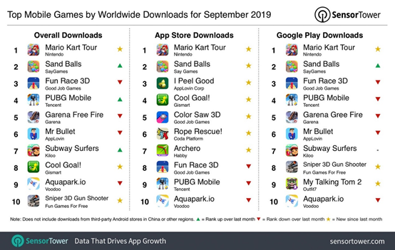 9月全球手游下载量排行：《马里奥赛车之旅》8620万下载量