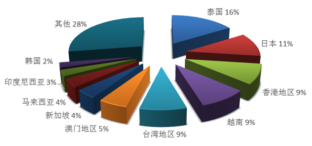 中国发布｜文旅部：上半年全国旅行社组织出境游超3千万人次 泰国最受欢迎