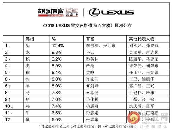 2019胡润百富榜：马云、马化腾、许家印位居前三 科创板22位企业家上榜