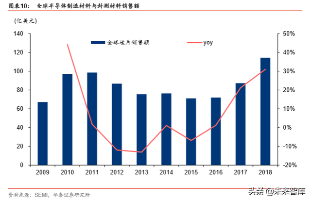 半导体原材料行业深度剖析：国产半导体材料的新机遇（78页）