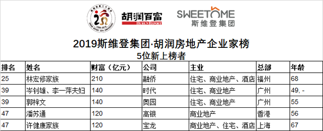 50强房企老板财富变化多大？2019斯维登集团·胡润房地产企业家榜