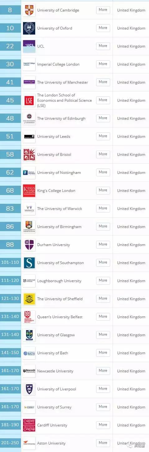 突发！QS发布全球大学“就业力”排行！你给母校拖后腿了吗？