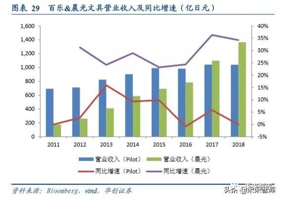 文具行业深度报告：对比日本百乐与中国晨光