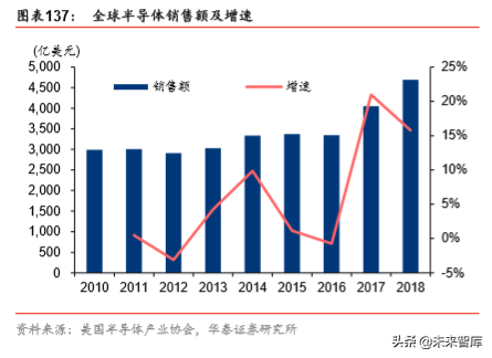 半导体原材料行业深度剖析：国产半导体材料的新机遇（78页）