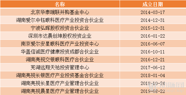 千亿市值的爱尔眼科“二次创业”，瞄准未来这3个方向