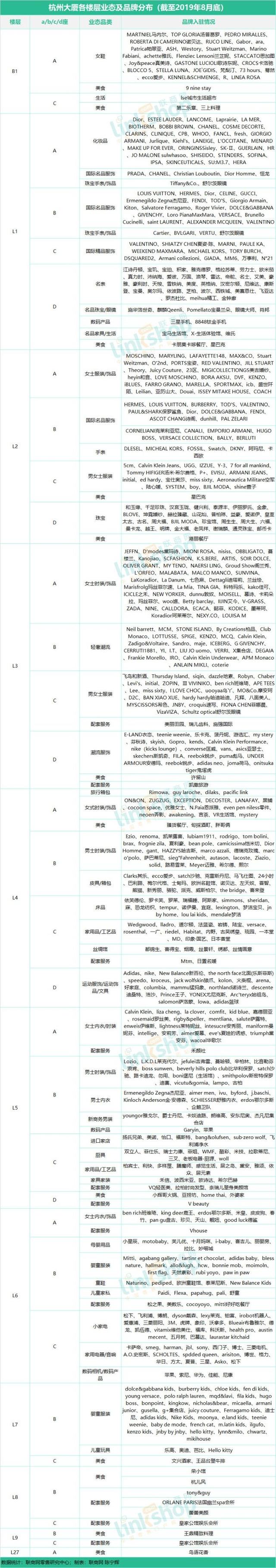 杭州17座购物中心、百货最全品牌曝光 联商网