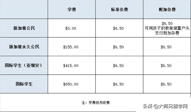 2020新加坡留学各阶段费用一览表