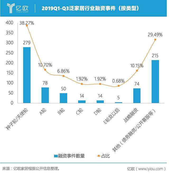 2019Q1-Q3全球泛家居创投解析：大钱流向中美印，三大风口受资本偏爱