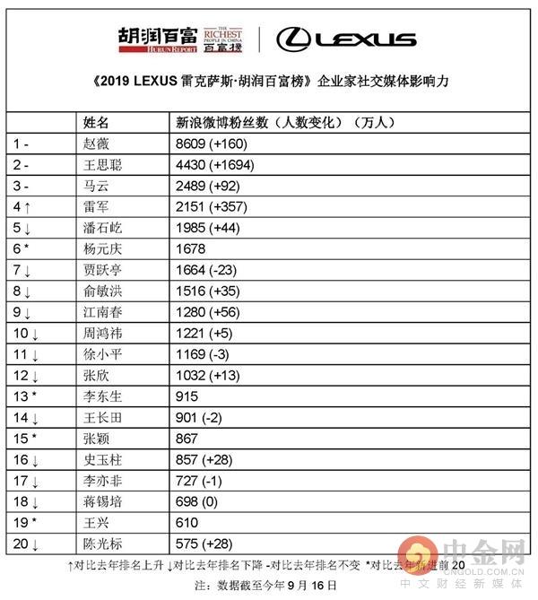 2019胡润百富榜：马云、马化腾、许家印位居前三 科创板22位企业家上榜