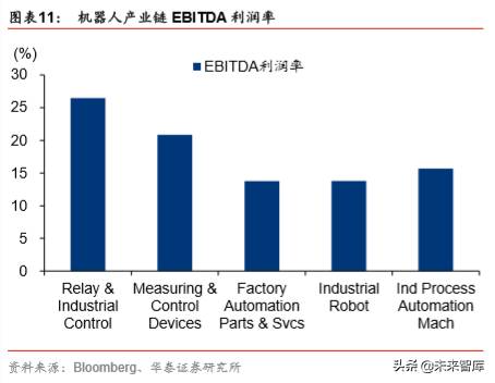 机器人行业深度报告：机器人产业价值与回报相关度分析