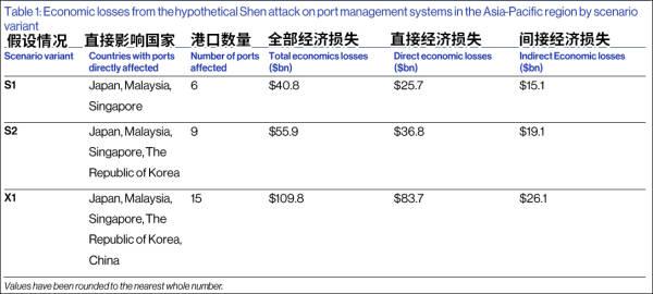 报告：网络攻击亚洲15港可致损失高达1100亿美元