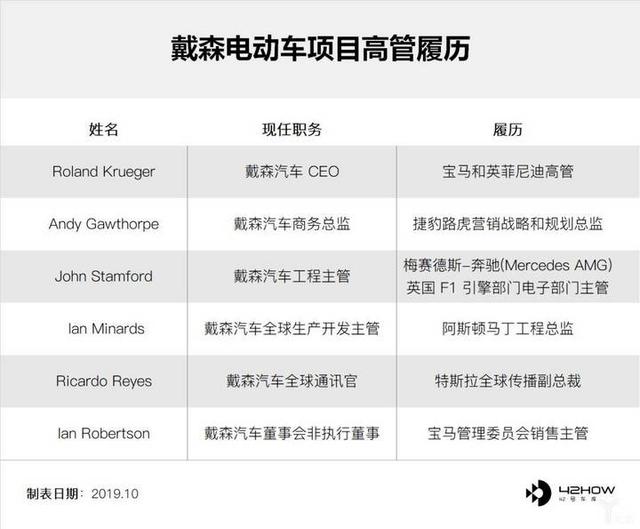 戴森造车，从入门到放弃？
