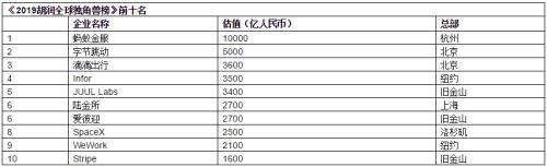 全球独角兽榜前三都在中国！总数量已超美全球第一