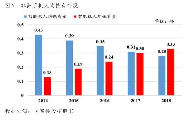 上市前夕遭华为起诉，首日仍大涨64%！均价百元级的智能机如何撑起500亿“非洲之王”？