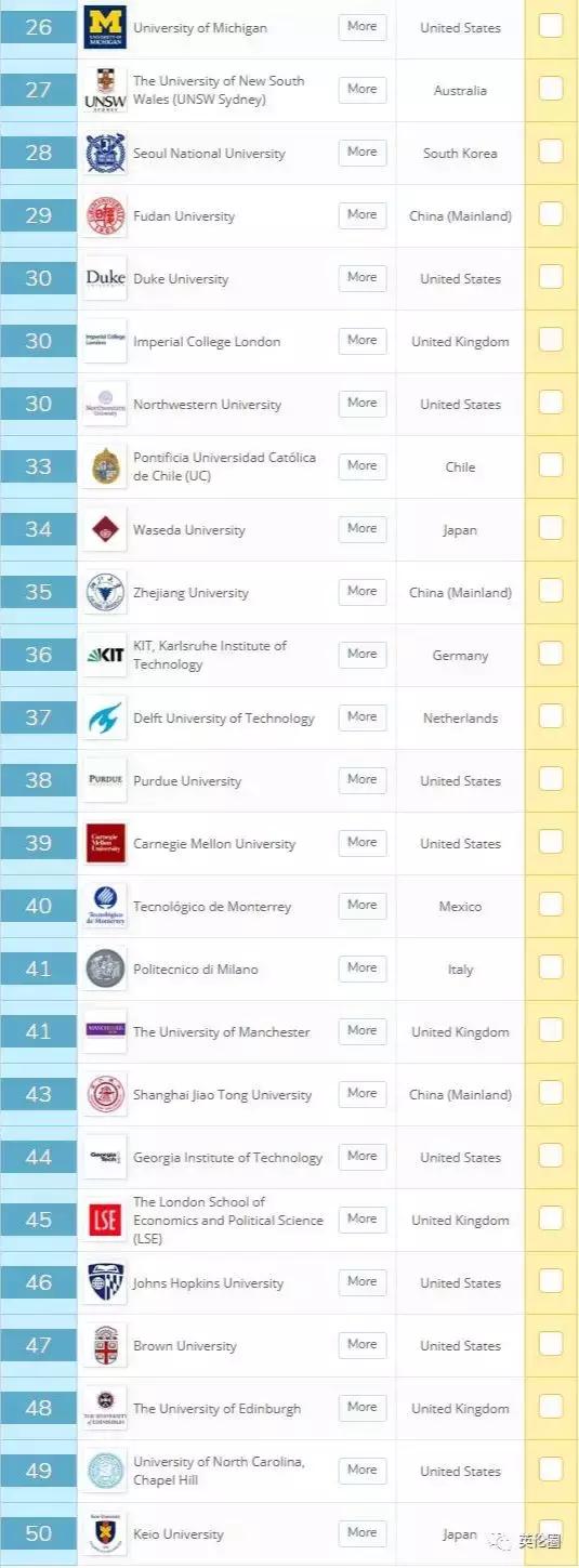 突发！QS发布全球大学“就业力”排行！你给母校拖后腿了吗？