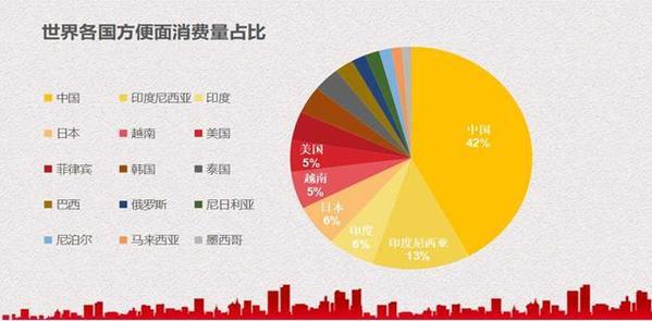 我国一年吃掉402.5亿份方便面 全球第一？泡面是怎么走上逆袭之路的